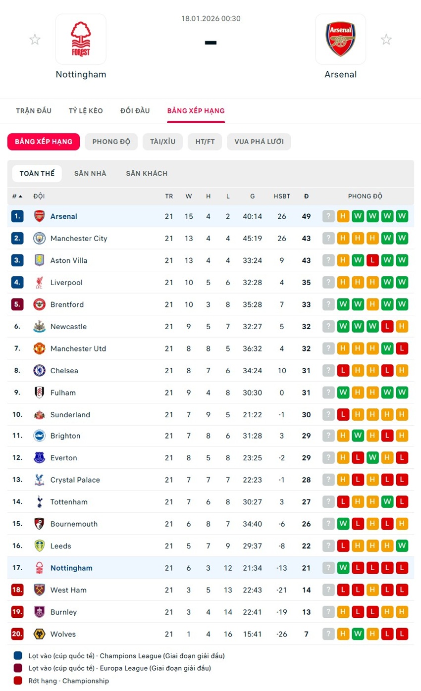 soi kèo ngoại hạng anh Nottingham Forest vs Arsenal