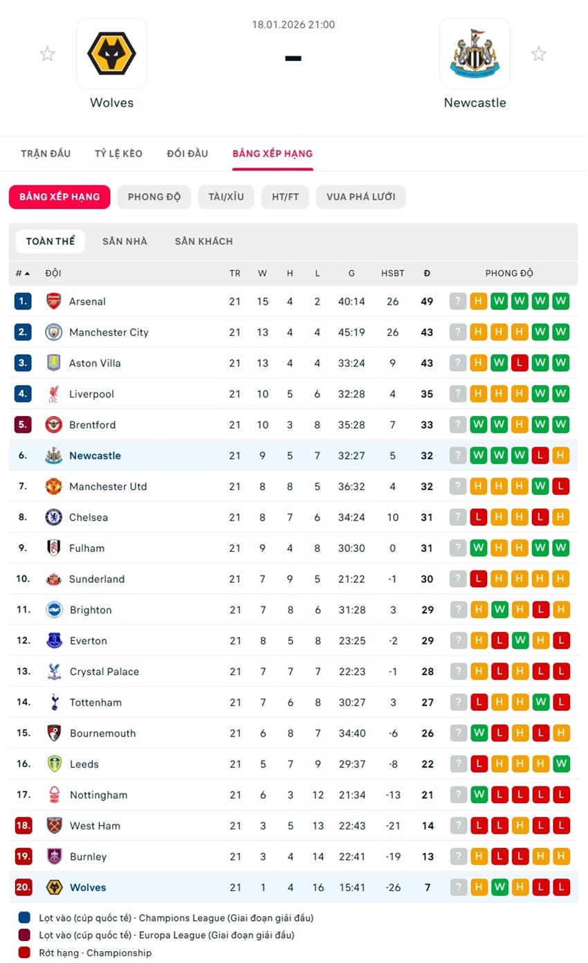 soi kèo ngoại hạng anh Wolves vs Newcastle