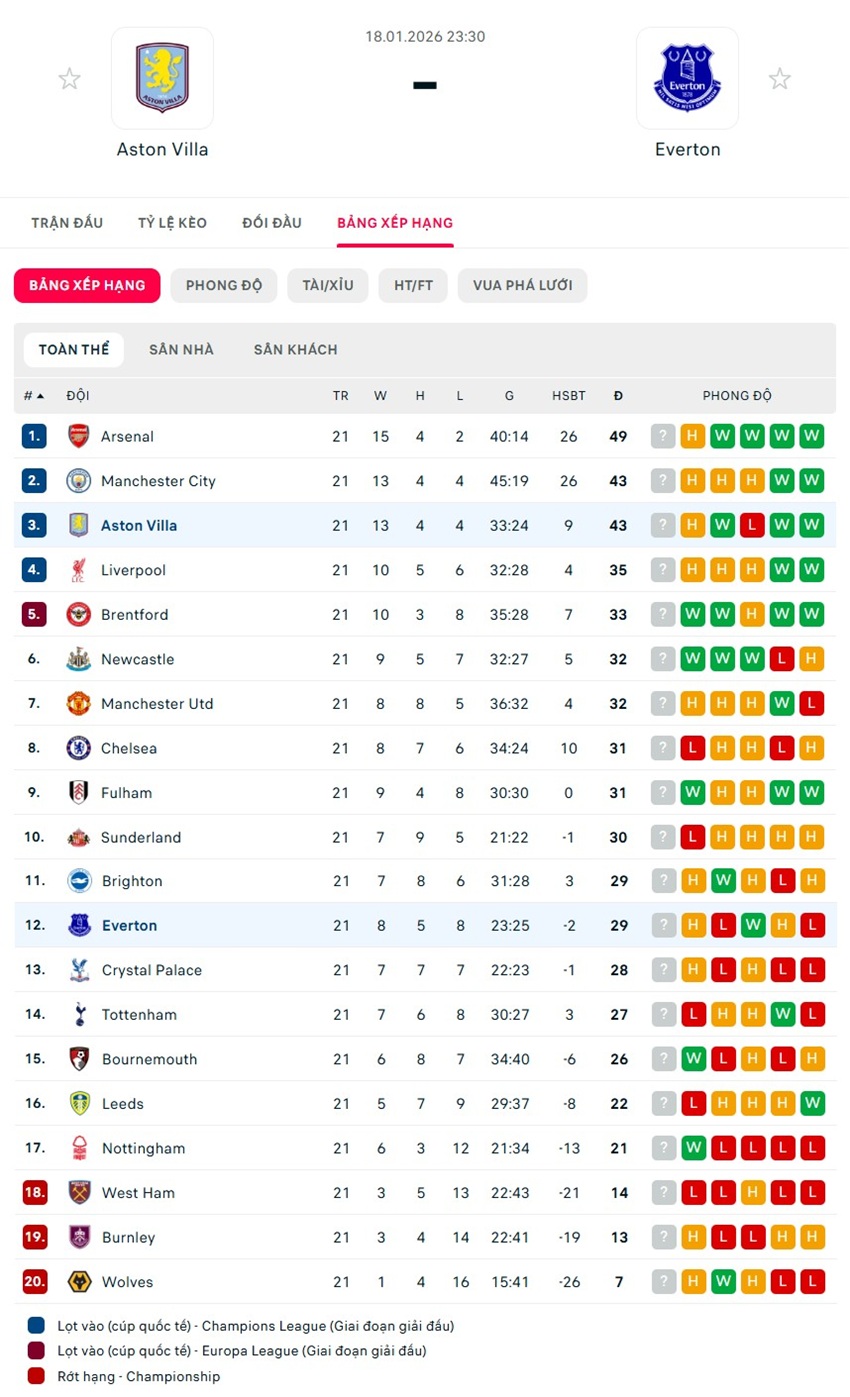 soi kèo ngoại hạng anh Aston Villa vs Everton