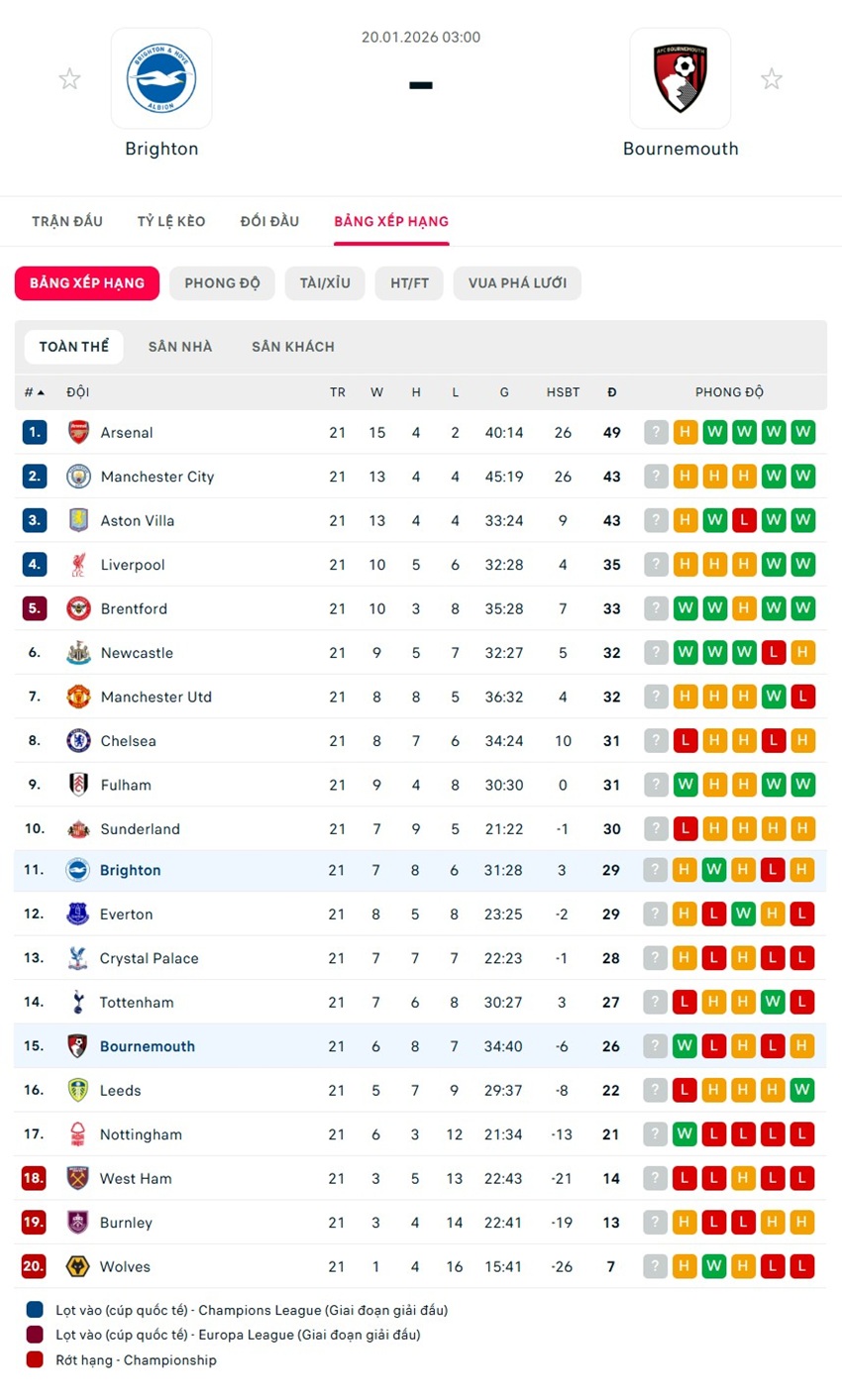 soi kèo ngoại hạng anh Brighton vs Bournemouth