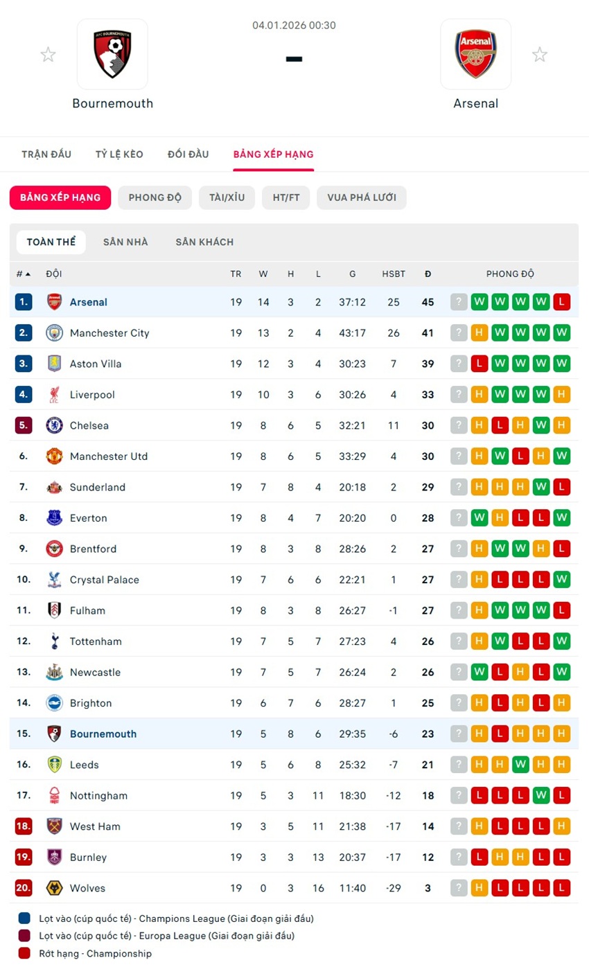 soi kèo ngoại hạng anh Bournemouth vs Arsenal