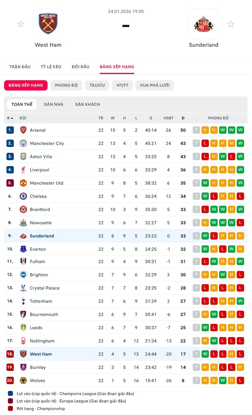 soi kèo ngoại hạng anh West Ham vs Sunderland