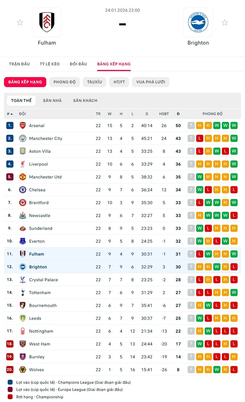 soi kèo ngoại hạng anh Fulham vs Brighton