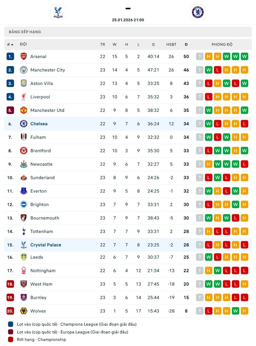 soi kèo ngoại hạng anh Crystal Palace vs Chelsea