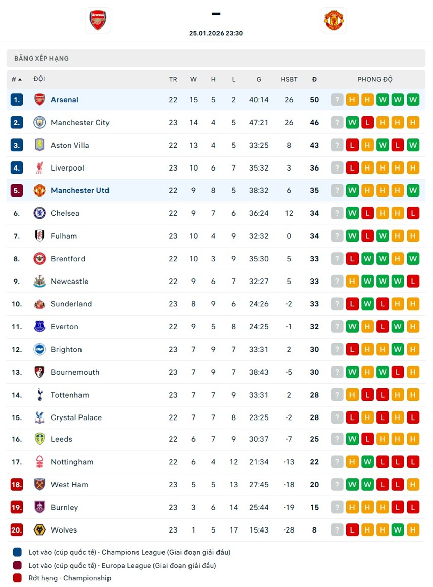 soi kèo ngoại hạng anh Arsenal vs Manchester United