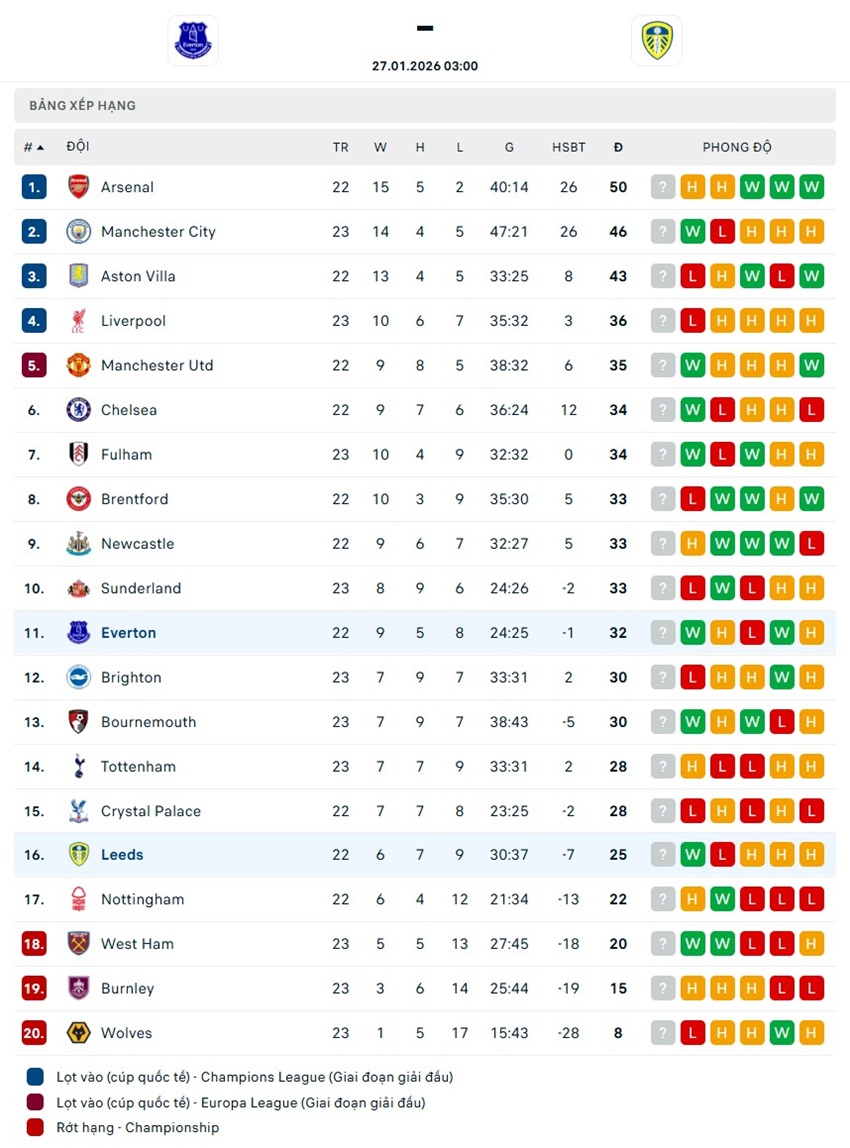 soi kèo ngoại hạng anh Everton vs Leeds United