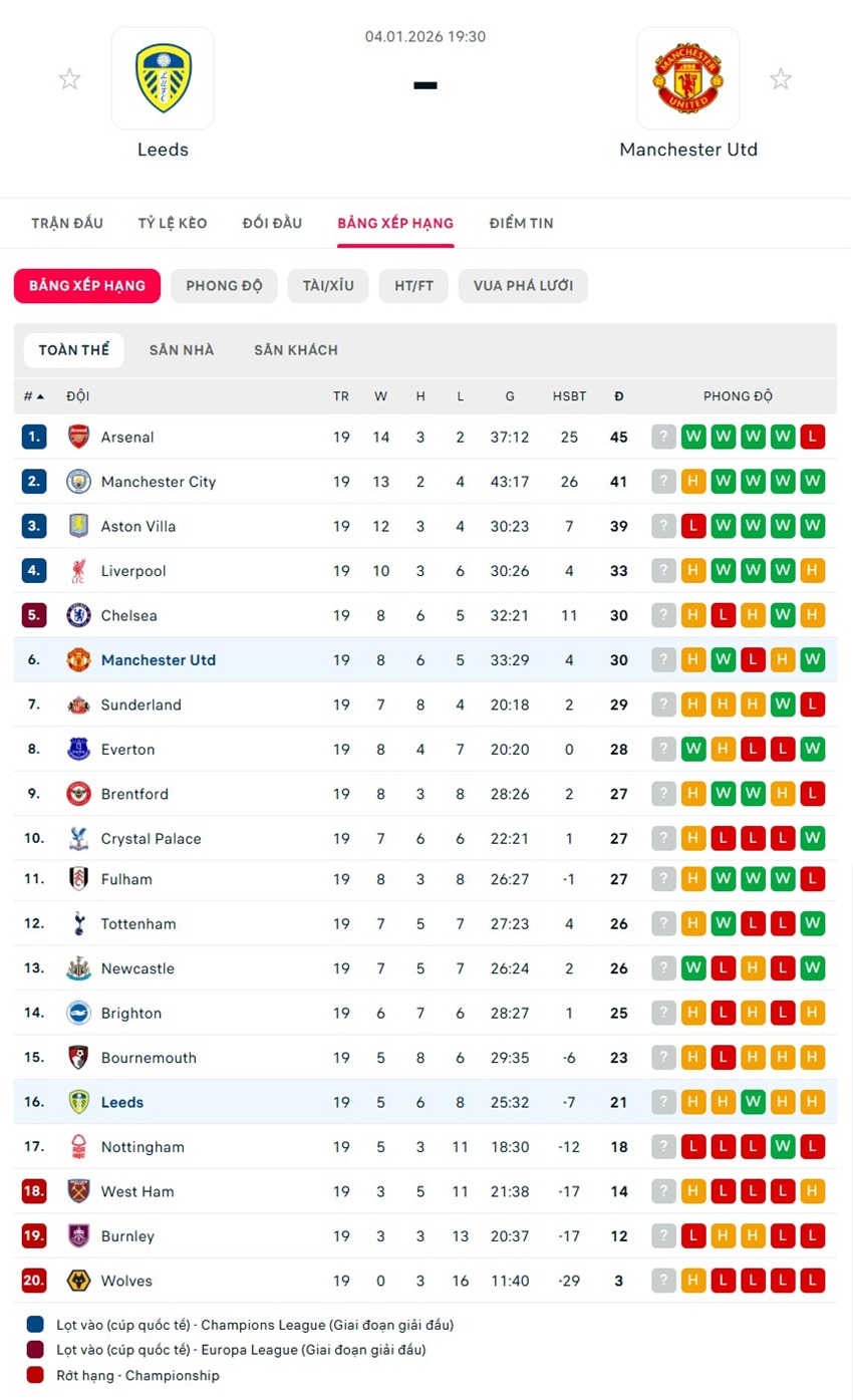 soi kèo ngoại hạng anh Leeds vs Manchester United