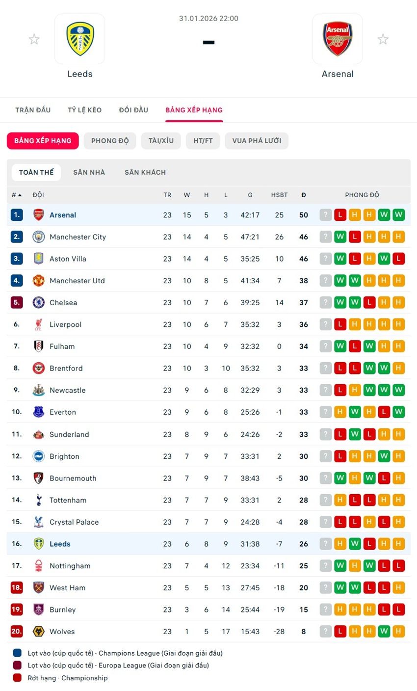 soi kèo ngoại hạng anh Leeds United vs Arsenal