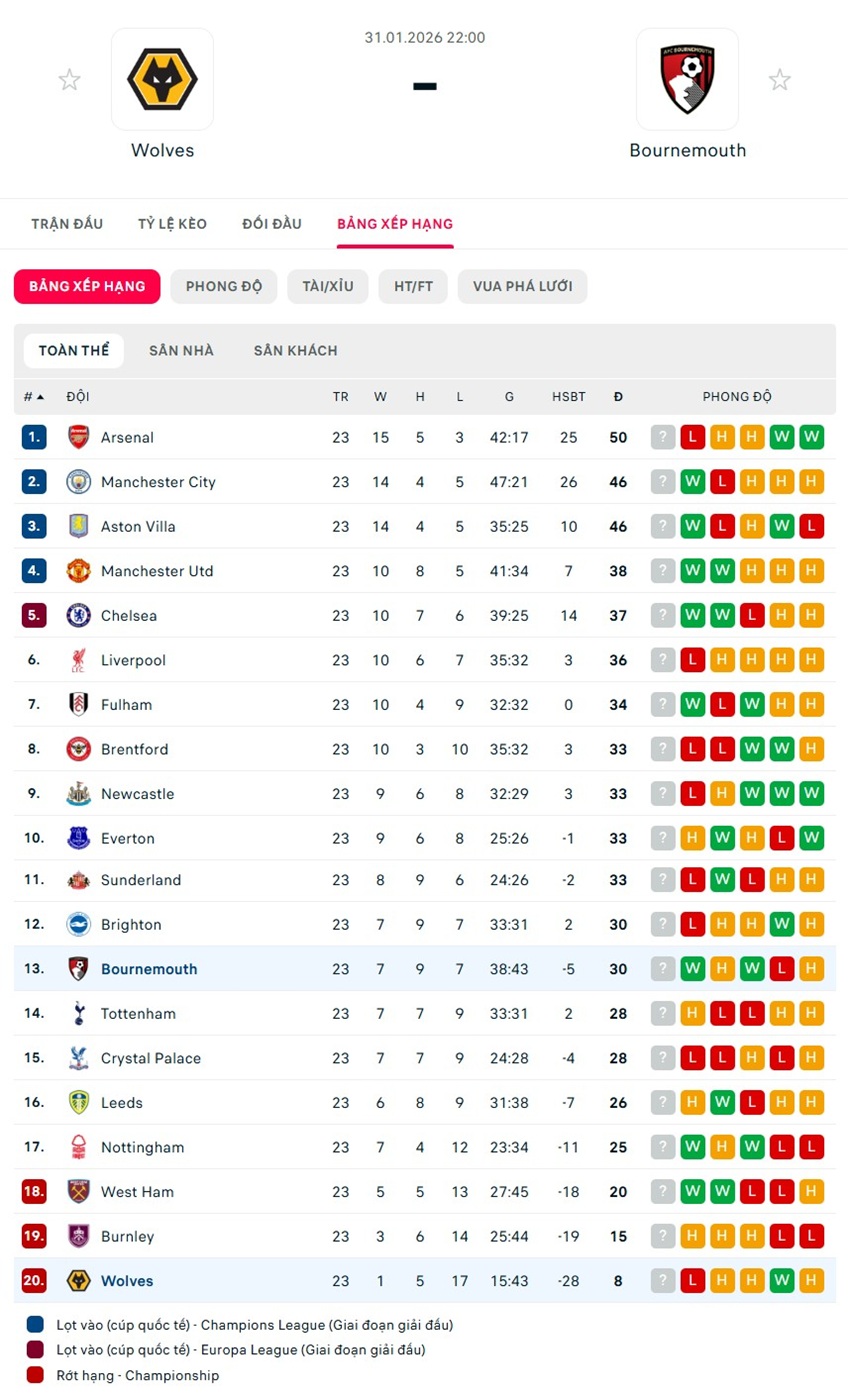 soi kèo ngoại hạng anh Wolves vs Bournemouth