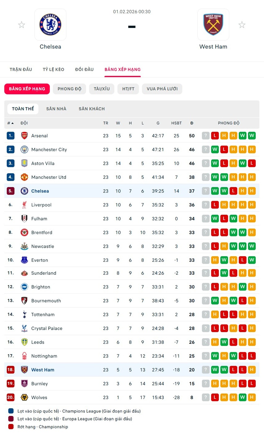 soi kèo ngoại hạng anh Chelsea vs West Ham