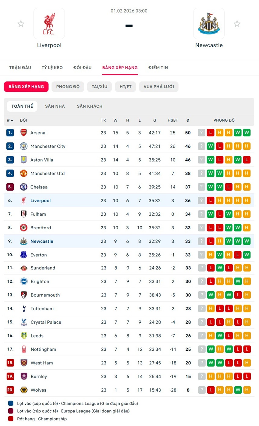 soi kèo ngoại hạng anh Liverpool vs Newcastle