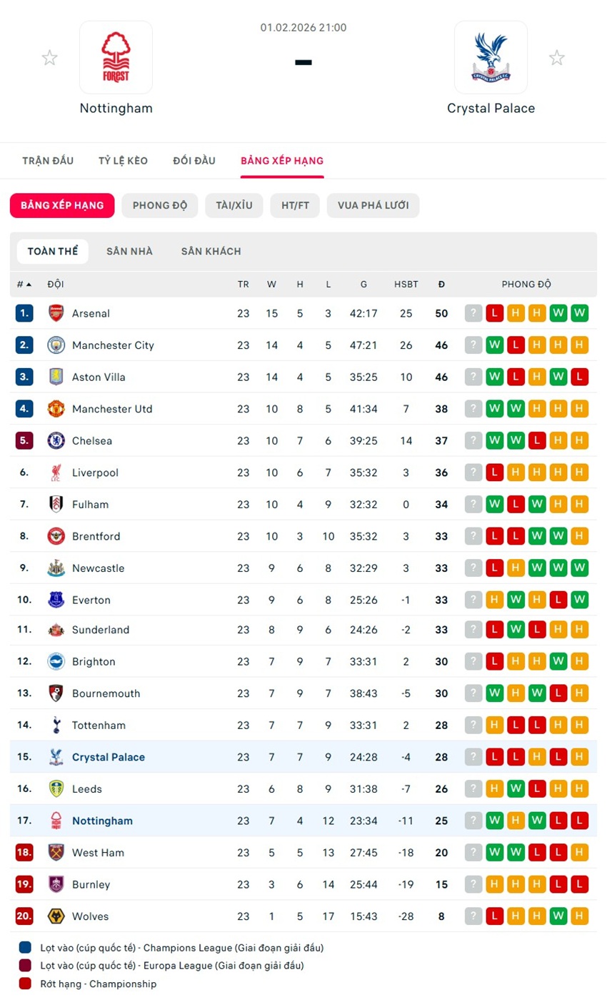 soi kèo ngoại hạng anh Nottingham Forest vs Crystal Palace