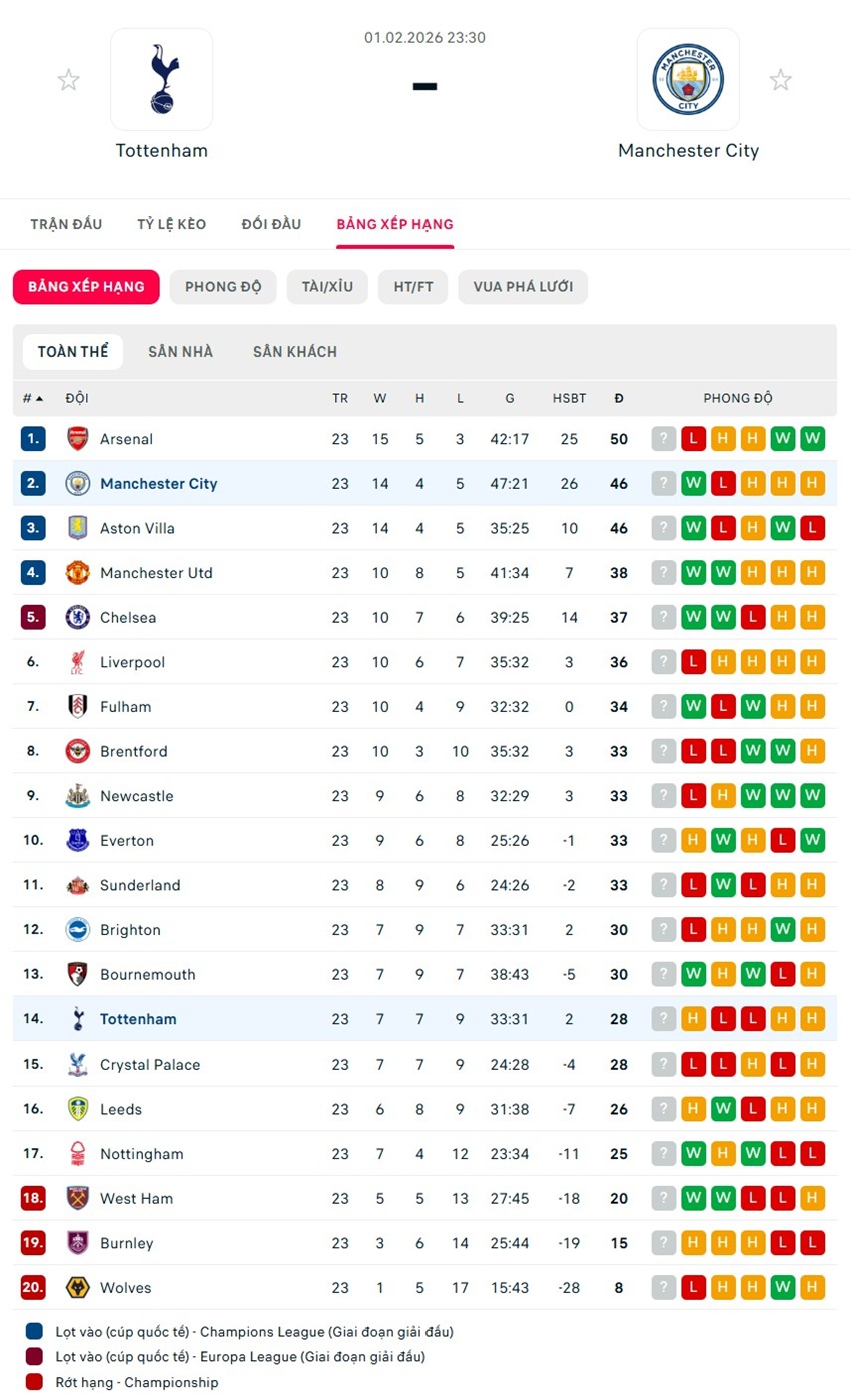 soi kèo ngoại hạng anh Tottenham vs Man City