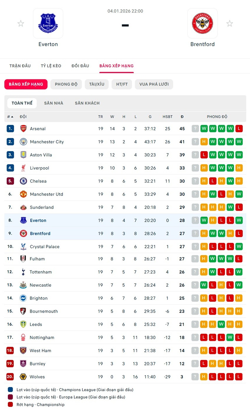 soi kèo ngoại hạng anh Everton vs Brentford