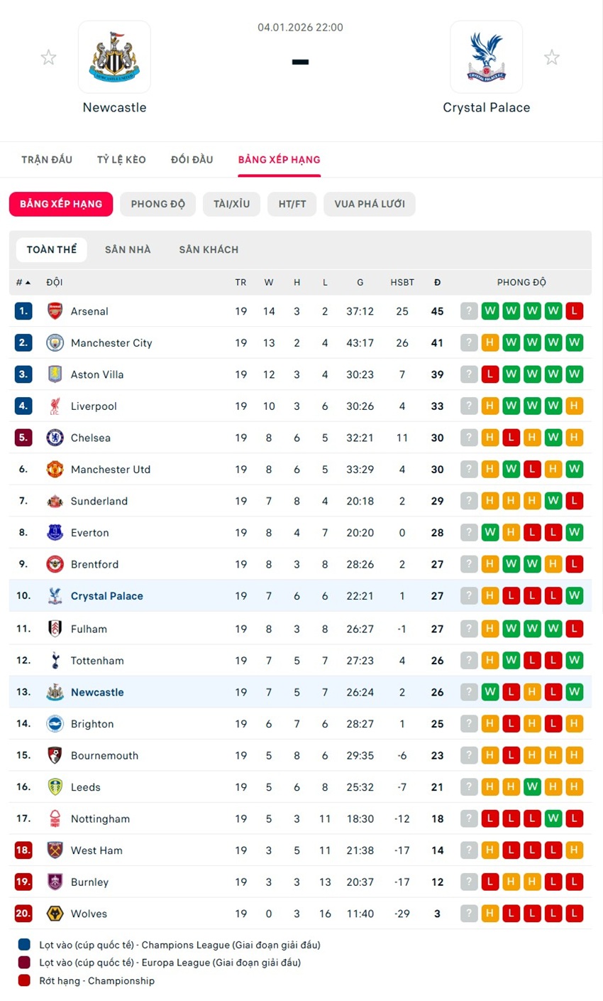 soi kèo ngoại hạng anh Newcastle vs Crystal Palace