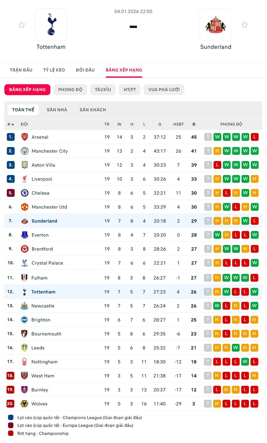 soi kèo ngoại hạng anh Tottenham vs Sunderland