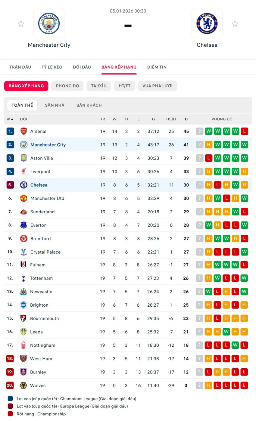 soi kèo ngoại hạng anh Manchester City vs Chelsea