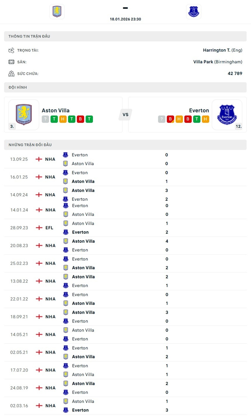 soi kèo ngoại hạng anh Aston Villa vs Everton