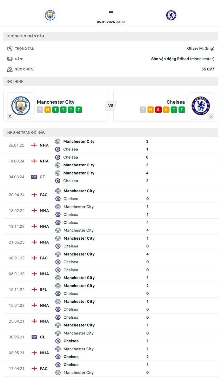 tỷ lệ kèo cược Manchester City vs Chelsea