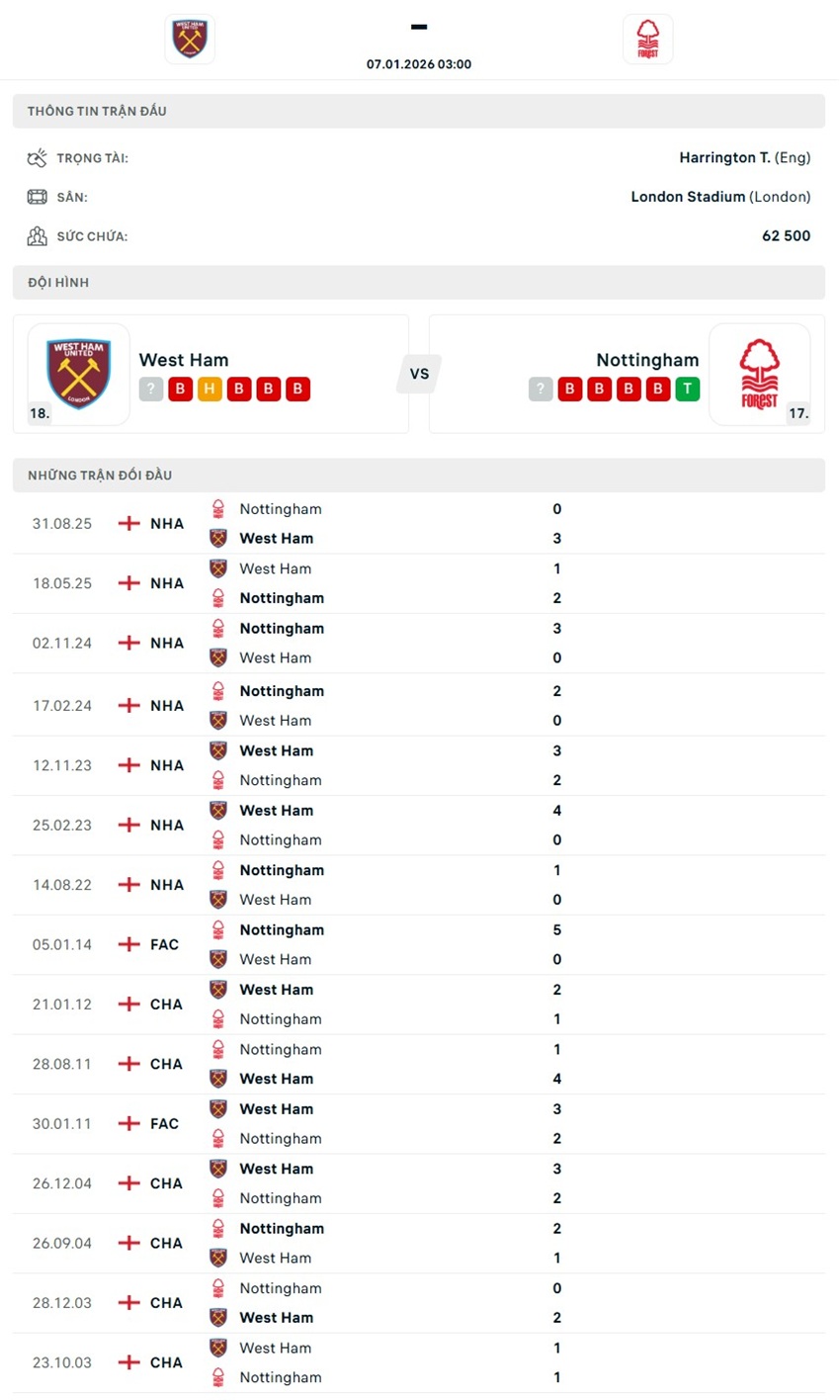 tỷ lệ kèo cược West Ham vs Nottingham Forest