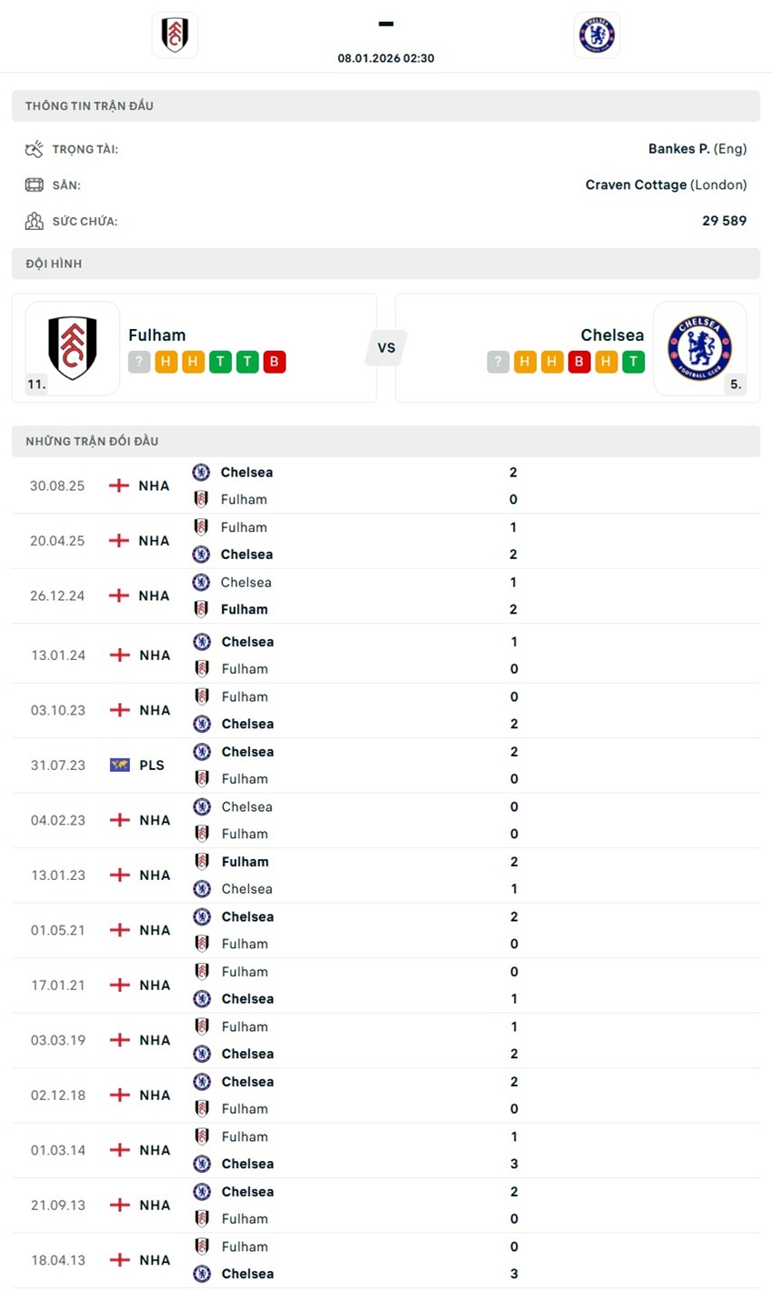 tỷ lệ kèo cược Fulham vs Chelsea