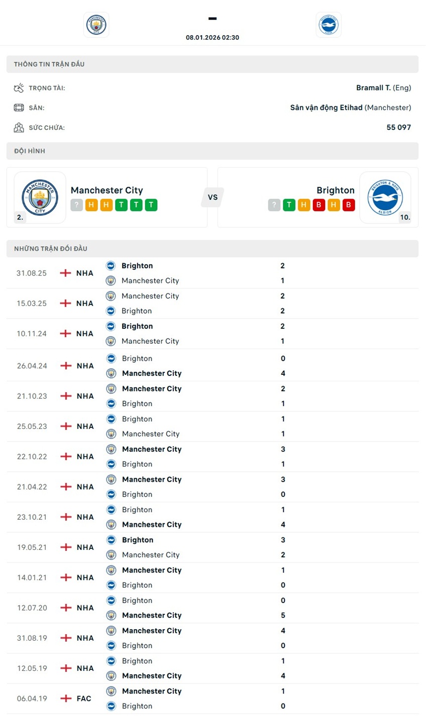 tỷ lệ kèo cược Manchester City vs Brighton