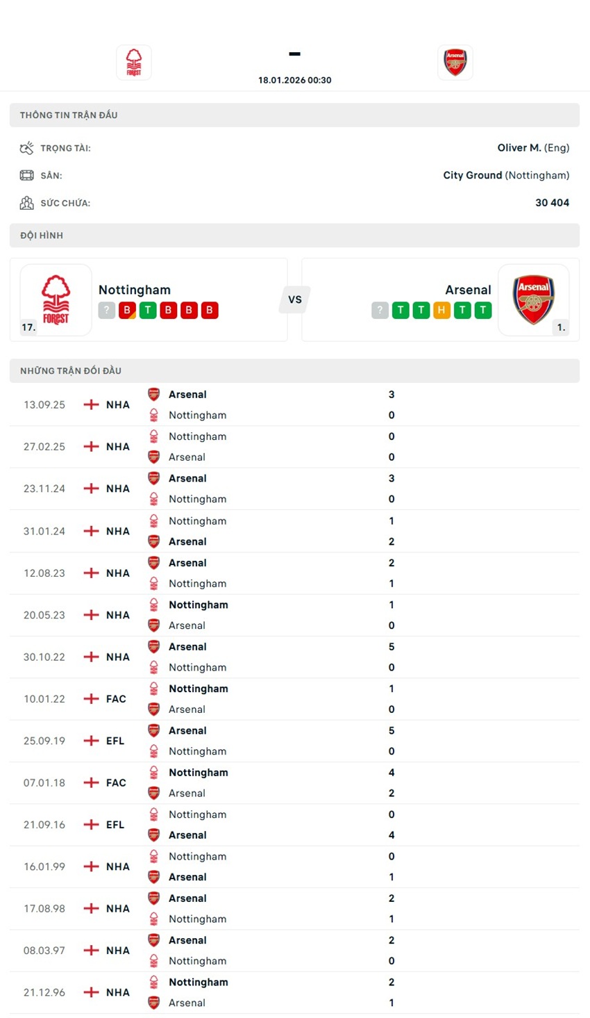 soi kèo ngoại hạng anh Nottingham Forest vs Arsenal