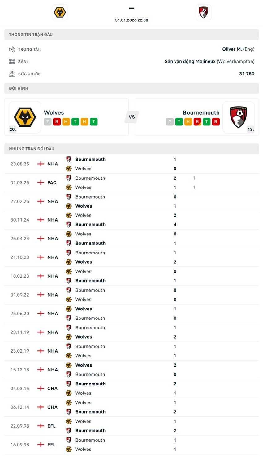 soi kèo ngoại hạng anh Wolves vs Bournemouth