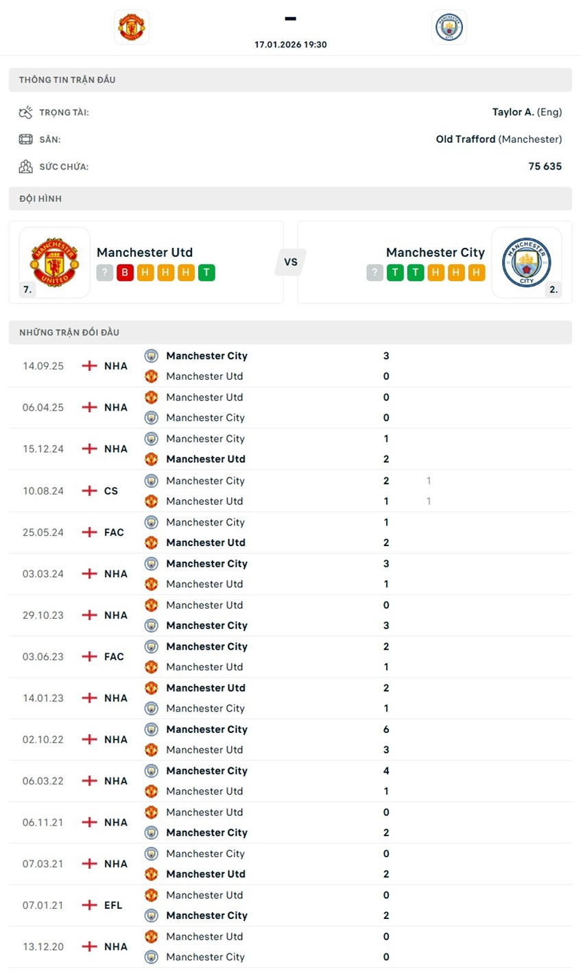 tỷ lệ kèo cược Manchester United vs Manchester City