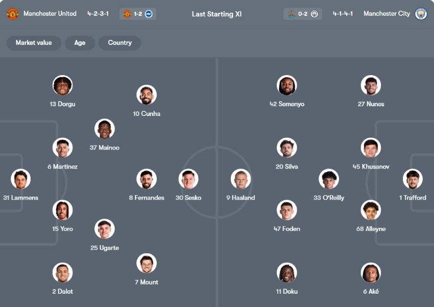 tỷ lệ kèo cược Manchester United vs Manchester City