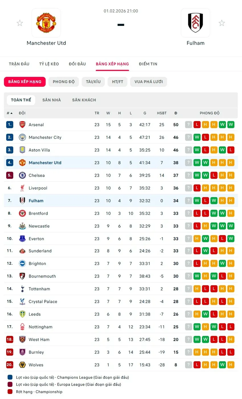 soi kèo ngoại hạng anh Manchester United vs Fulham