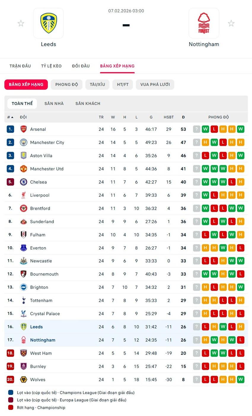 soi kèo ngoại hạng anh Leeds United vs Nottingham Forest