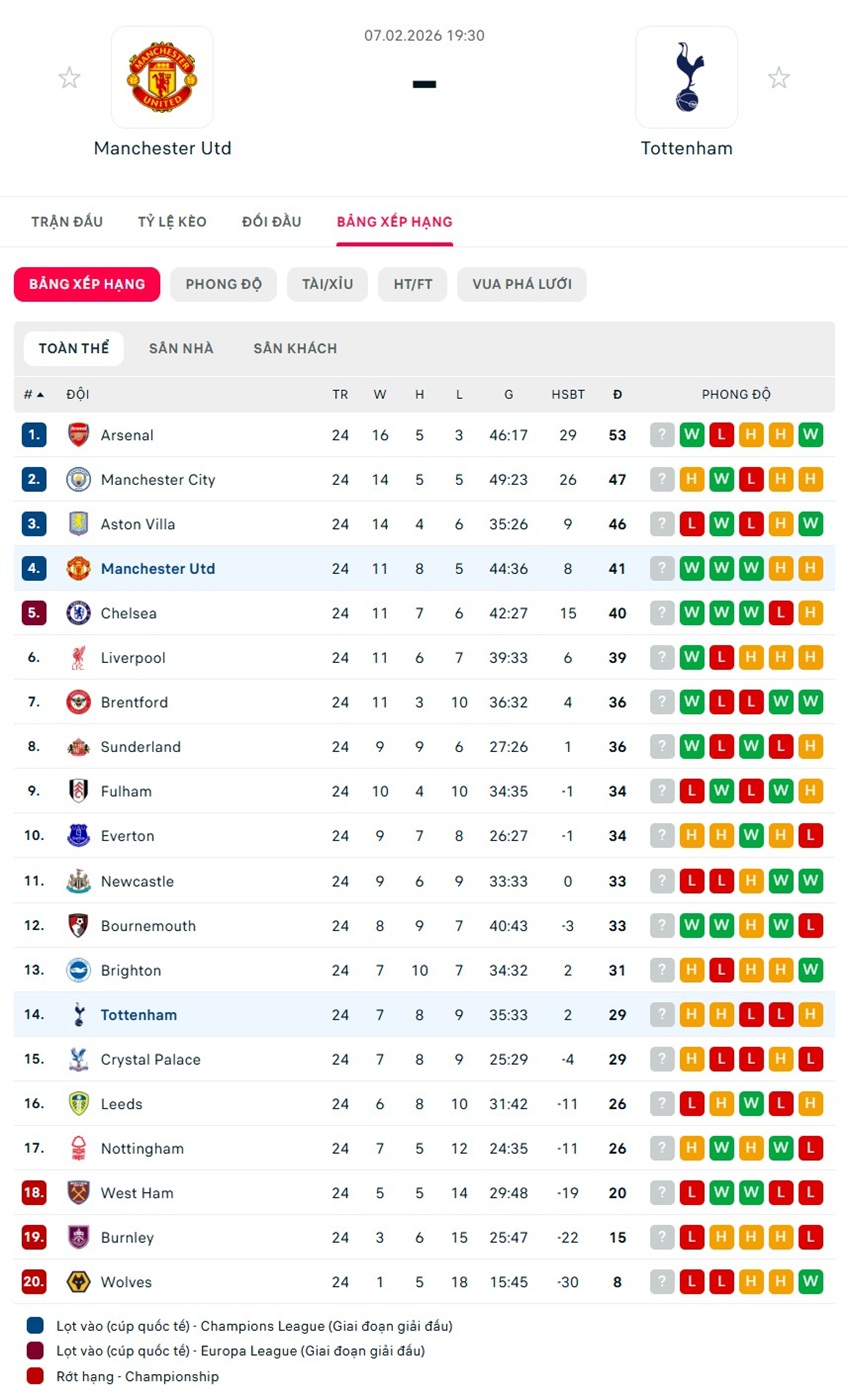 soi kèo ngoại hạng anh Man United vs Tottenham