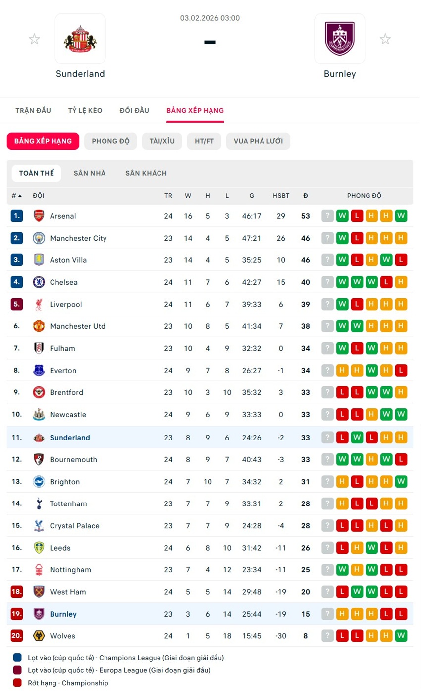 soi kèo ngoại hạng anh Sunderland vs Burnley